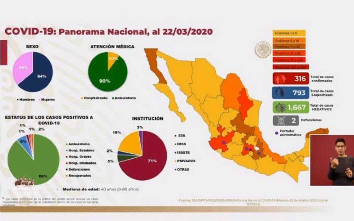 Suman 316 casos confirmados de Covid19 en México coronavirus El Sol